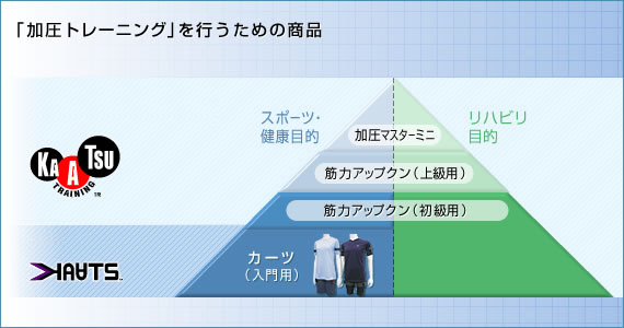 自宅でできる！加圧トレーニング専用ウェア<カーツ>